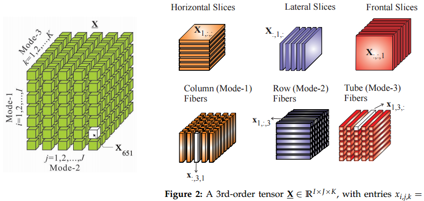 tensor calculus for physics